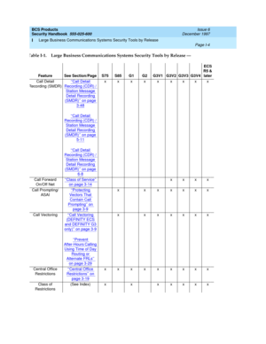 Page 350BCS Products
Security Handbook  
555-025-600  Issue 6
December 1997
Large Business Communications Systems Security Tools by Release 
Page I-4  
I
Call Detail 
Recording (SMDR)‘‘Call Detail 
Recording (CDR) / 
Station Message 
Detail Recording 
(SMDR)’’ on page 
3-48
‘‘Call Detail 
Recording (CDR) / 
Station Message 
Detail Recording 
(SMDR)’’ on page 
5-11
‘‘Call Detail 
Recording (CDR) / 
Station Message 
Detail Recording 
(SMDR)’’ on page 
6-8
xxxxxxxxx
Call Forward 
On/Off Net‘‘
Class of Service’’ 
on...