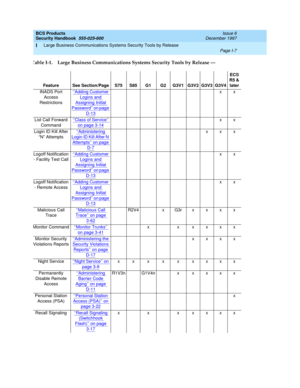 Page 353BCS Products
Security Handbook  
555-025-600  Issue 6
December 1997
Large Business Communications Systems Security Tools by Release 
Page I-7  
I
INADS Port 
Access 
Restrictions‘‘Adding Customer 
Logins and 
Assigning Initial 
Password’’ on page 
D-13
xx
List Call Forward 
Command‘‘
Class of Service’’ 
on page 3-14
xx
Login ID Kill After 
“N” Attempts‘‘
Administering 
Login ID Kill After N 
Attempts’’ on page 
D-7
xxx
Logoff Notification 
- Facility Test Call‘‘
Adding Customer 
Logins and 
Assigning...