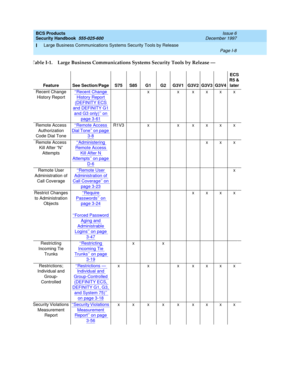 Page 354BCS Products
Security Handbook  
555-025-600  Issue 6
December 1997
Large Business Communications Systems Security Tools by Release 
Page I-8  
I
Recent Change 
History Report‘‘Recent Change 
History Report 
(DEFINITY ECS 
and DEFINITY G1 
and G3 only)’’ on 
page 3-61
x x xxxx
Remote Access 
Authorization 
Code Dial Tone‘‘
Remote Access 
Dial Tone’’ on page 
3-8
R1V3 x x xxxx
Remote Access 
Kill After “N” 
Attempts‘‘
Administering 
Remote Access 
Kill After N 
Attempts’’ on page 
D-6
xxx
Remote User...