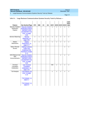 Page 355BCS Products
Security Handbook  
555-025-600  Issue 6
December 1997
Large Business Communications Systems Security Tools by Release 
Page I-9  
I
Security Violation 
Notification 
Feature‘‘Security Violation 
Notification Feature 
(DEFINITY ECS 
and DEFINITY G3 
only)’’ on page 
3-53
x xxxx
Service Observing‘‘
Service 
Observing’’ on 
page 3-63
xxxxxxxxx
Station 
Restrictions‘‘
Station 
Restrictions’’ on 
page 3-17
xxxxxxxxx
Status Remote 
Access‘‘
Adding Customer 
Logins and 
Assigning Initial...