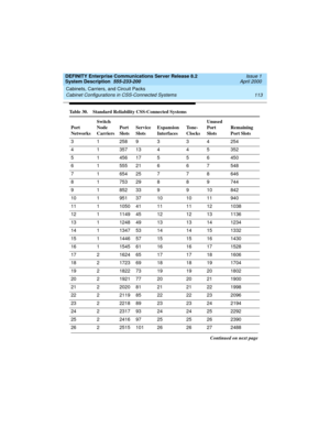 Page 123DEFINITY Enterprise Communications Server Release 8.2
System Description  555-233-200  Issue 1
April 2000
Cabinets, Carriers, and Circuit Packs 
113 Cabinet Configurations in CSS-Connected Systems 
Table 30. Standard Reliability CSS-Connected Systems 
Port 
NetworksSwitch
Node 
CarriersPort
SlotsService 
SlotsExpansion
InterfacesTo n e -
ClocksUnused 
Port 
SlotsRemaining
Port Slots
3125893 34254
4 1 357 13 4 4 5 352
5 1 456 17 5 5 6 450
6 1 555 21 6 6 7 548
7 1 654 25 7 7 8 646
8 1 753 29 8 8 9 744...