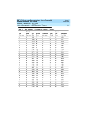 Page 126Cabinets, Carriers, and Circuit Packs 
116 Cabinet Configurations in CSS-Connected Systems 
DEFINITY Enterprise Communications Server Release 8.2
System Description  555-233-200  Issue 1
April 2000
20 2 1881 78 21 21 22 1859
21 2 1980 82 22 22 23 1957
22 2 2079 86 23 23 24 2055
23 2 2178 90 24 24 25 2153
24 2 2277 94 25 25 26 2251
25 2 2376 98 26 26 27 2349
26 2 2475 102 27 27 28 2447
27 2 2574 106 28 28 29 2545
28 2 2673 110 29 29 30 2643
29 3 2772 114 30 30 31 2741
30 3 2871 118 31 31 32 2839
31 3 2970...