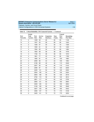 Page 128Cabinets, Carriers, and Circuit Packs 
118 Cabinet Configurations in CSS-Connected Systems 
DEFINITY Enterprise Communications Server Release 8.2
System Description  555-233-200  Issue 1
April 2000
13 2 1208 49 26 26 60 1148
14 2 1307 53 28 28 65 1242
15 2 1406 57 30 30 70 1336
16 2 1505 61 32 32 75 1430
17 4 1564 65 34 34 80 1484
18 4 1663 69 36 36 85 1578
19 4 1762 73 38 38 90 1672
20 4 1861 77 40 40 95 1766
21 4 1960 81 42 42 100 1860
22 4 2059 85 44 44 105 1954
23 4 2158 89 46 46 110 2048
24 4 2257...