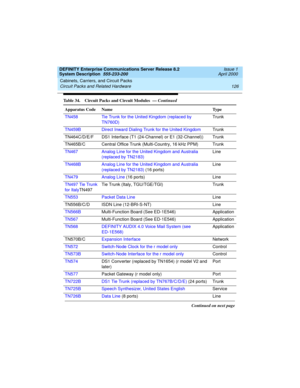 Page 136Cabinets, Carriers, and Circuit Packs 
126 Circuit Packs and Related Hardware 
DEFINITY Enterprise Communications Server Release 8.2
System Description  555-233-200  Issue 1
April 2000
TN458 Tie Trunk for the United Kingdom (replaced by 
TN760D)Trunk
TN459B Direct Inward Dialing Trunk for the United KingdomTrunk
TN464C/D/E/F DS1 Interface (T1 (24-Channel) or E1 (32-Channel)) Trunk
TN465B/C Central Office Trunk (Multi-Country, 16 kHz PPM) Trunk
TN467 Analog Line for the United Kingdom and Australia...