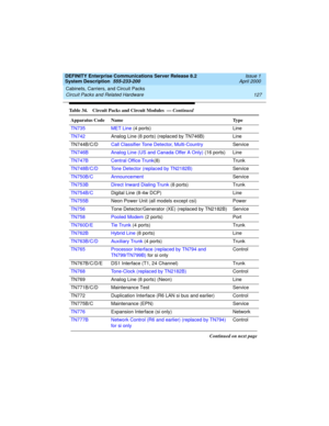 Page 137DEFINITY Enterprise Communications Server Release 8.2
System Description  555-233-200  Issue 1
April 2000
Cabinets, Carriers, and Circuit Packs 
127 Circuit Packs and Related Hardware 
TN735 MET Line (4 ports) Line
TN742Analog Line (8 ports) (replaced by TN746B) Line
TN744B/C/DCall Classifier Tone Detector, Multi-CountryService
TN746B Analog Line (US and Canada Offer A Only) (16 ports) Line
TN747B Central Office Trunk(8) Trunk
TN748B/C/D Tone Detector (replaced by TN2182B) Service
TN750B/C...