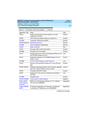 Page 138Cabinets, Carriers, and Circuit Packs 
128 Circuit Packs and Related Hardware 
DEFINITY Enterprise Communications Server Release 8.2
System Description  555-233-200  Issue 1
April 2000
TN778 Packet Control (R6 and some earlier) for si only 
(replaced by TN794)Control
TN780 Tone Clock (all models except csi, Stratum 3) Control
TN786B Processor (G3V4si and earlier) Service
TN787F/G/H/J/KMultimedia InterfaceService
TN788BVoice Conditioner (Multimedia)  Service
TN789 Radio ControllerPort
TN790Processor (R6...