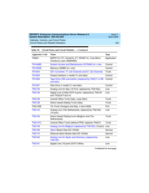 Page 139DEFINITY Enterprise Communications Server Release 8.2
System Description  555-233-200  Issue 1
April 2000
Cabinets, Carriers, and Circuit Packs 
129 Circuit Packs and Related Hardware 
TN803 MAPD for CTI, CentreVu CT, BCMS Vu, Ursa Minor 
Centaurus (see J58890MA)Application
TN1648B System Access and Maintenance (SYSAM) for r only Control
TN1650BMemory (32MB) for r only Control
TN1654 DS1 Converter, T1 (24-Channel) and E1 (32-Channel)Trunk
TN1655Packet Interface (r model V1 and later) Control
TN1656 Tape...