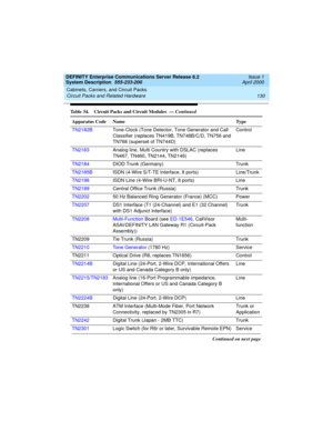 Page 140Cabinets, Carriers, and Circuit Packs 
130 Circuit Packs and Related Hardware 
DEFINITY Enterprise Communications Server Release 8.2
System Description  555-233-200  Issue 1
April 2000
TN2182BTone-Clock (Tone Detector, Tone Generator and Call 
Classifier (replaces TN419B, TN748B/C/D, TN756 and 
TN768 (superset of TN744D)Control
TN2183Analog line, Multi Country with DSLAC (replaces 
TN467, TN460, TN2144, TN2146)Line
TN2184DIOD Trunk (Germany) Trunk
TN2185BISDN (4-Wire S/T-TE Interface, 8 ports)...