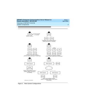 Page 15DEFINITY Enterprise Communications Server Release 8.2
System Description  555-233-200  Issue 1
April 2000
Overview of DEFINITY ECS R8 
5 System Components 
Figure 2. Main System Configurations
PPN
PPNPPN PPN
EPN
EPNs
(up to 43)EPNs EPN
SN SN
EPN
EPNs EPNs
EPNs
fcdfmsc2 LJK 022200
CSS
SN
CSS-connected system
(PPN, CSS, and up to 15 EPNs)
ATM-connected system
(PPN, ATM, and up to
43 EPNs)
ATM-connected system
(PPN, multiple ATMs, and up to
43 EPNs)CSS-connected system
(PPN, CSS, and up to 43 EPNs)
CSS
PPN...