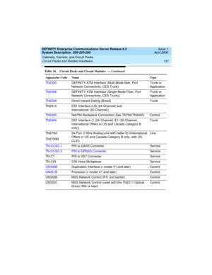 Page 141DEFINITY Enterprise Communications Server Release 8.2
System Description  555-233-200  Issue 1
April 2000
Cabinets, Carriers, and Circuit Packs 
131 Circuit Packs and Related Hardware 
TN2305DEFINITY ATM Interface (Multi-Mode fiber, Port 
Network Connectivity, CES Trunk)Trunk or 
Application
TN2306DEFINITY ATM Interface (Single-Mode Fiber, Port 
Network Connectivity, CES Trunk))Trunk or 
Application
TN2308  Direct Inward Dialing (Brazil) Trunk
TN2313 DS1 Interface (US (24-Channel) and 
International...