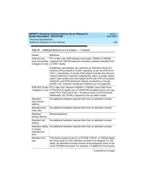 Page 208Technical Specifications 
198 Additional Hardware to Use Features 
DEFINITY Enterprise Communications Server Release 8.2
System Description  555-233-200  Issue 1
April 2000
ATM port-net-
work connectivity
(Category A only)R7r or later only: ATM interface circuit pack, TN2305 or TN2306 
(replaces the TN570B expansion interface), software-selected OC3c 
or STM-1 facility.
Establishes calls between port networks as Switched Virtual Con-
nections (SVCs) based on Q.2931 signaling, as per the ATM forum 
UNI...