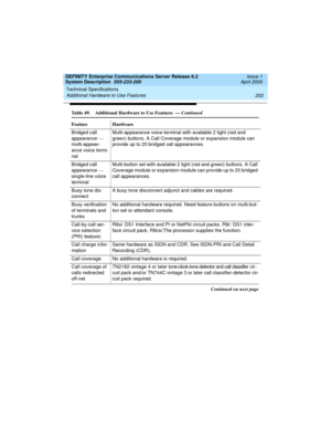 Page 212Technical Specifications 
202 Additional Hardware to Use Features 
DEFINITY Enterprise Communications Server Release 8.2
System Description  555-233-200  Issue 1
April 2000
Bridged call 
appearance — 
multi-appear-
ance voice termi-
nalMulti-appearance voice terminal with available 2 light (red and 
green) buttons. A Call Coverage module or expansion module can 
provide up to 20 bridged call appearances.
Bridged call 
appearance — 
single-line voice 
terminalMulti-button set with available 2 light (red...