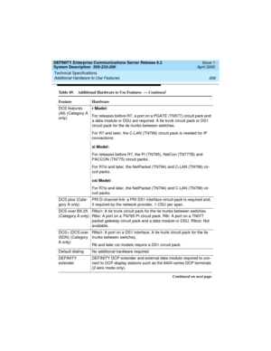 Page 218Technical Specifications 
208 Additional Hardware to Use Features 
DEFINITY Enterprise Communications Server Release 8.2
System Description  555-233-200  Issue 1
April 2000
DCS features 
(All) (Category A 
only)r Model:
For releases before R7, a port on a PGATE (TN577) circuit pack and 
a data module or DSU are required. A tie trunk circuit pack or DS1 
circuit pack for the tie trunks between switches.
For R7 and later, the C-LAN (TN799) circuit pack is needed for IP 
connections.
si Model:
For releases...