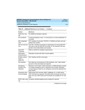 Page 220Technical Specifications 
210 Additional Hardware to Use Features 
DEFINITY Enterprise Communications Server Release 8.2
System Description  555-233-200  Issue 1
April 2000
Distinctive ring-
ingNo additional hardware required.
Do not disturb If voice prompting is used, 1 or more ports on a voice synthesizer cir-
cuit pack.
DS1 integrated 
CSUDS1 interface circuit pack (TN767D or TN464E and later) and inte-
grated CSU module.
DS1 tie trunk ser-
viceOne DS1 interface circuit pack is required per 24...