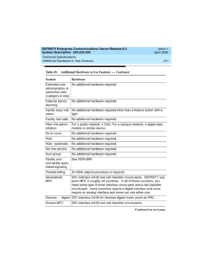 Page 221DEFINITY Enterprise Communications Server Release 8.2
System Description  555-233-200  Issue 1
April 2000
Technical Specifications 
211 Additional Hardware to Use Features 
Extended user 
administration of 
redirected calls
(Category A only)No additional hardware required.
External device 
alarmingNo additional hardware required.
Facility busy indi-
cationNo additional hardware required other than a feature button with a 
light.
Facility test calls No additional hardware required.
Fiber link admin-...