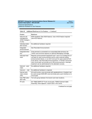 Page 222Technical Specifications 
212 Additional Hardware to Use Features 
DEFINITY Enterprise Communications Server Release 8.2
System Description  555-233-200  Issue 1
April 2000
Inbound call 
management 
(ICM) (Category 
A only)ASAI hardware (See ASAI feature). Use of ACD feature required 
(see ACD feature).
Individual atten-
dant accessNo additional hardware required.
Integrated 
announcementSee Recorded Announcement.
Integrated direc-
toryIf the terminal is connected to an associated data terminal, the...