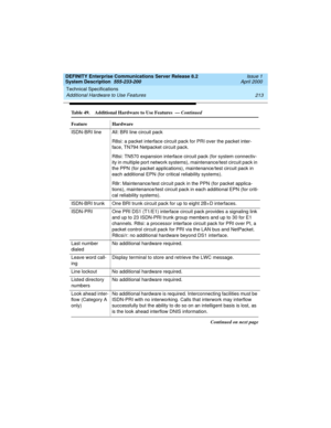 Page 223DEFINITY Enterprise Communications Server Release 8.2
System Description  555-233-200  Issue 1
April 2000
Technical Specifications 
213 Additional Hardware to Use Features 
ISDN-BRI line All: BRI line circuit pack
R8si: a packet interface circuit pack for PRI over the packet inter-
face, TN794 Netpacket circuit pack.
R8si: TN570 expansion interface circuit pack (for system connectiv-
ity in multiple port network systems), maintenance/test circuit pack in 
the PPN (for packet applications),...