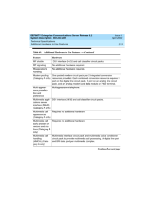 Page 225DEFINITY Enterprise Communications Server Release 8.2
System Description  555-233-200  Issue 1
April 2000
Technical Specifications 
215 Additional Hardware to Use Features 
MF shuttle  DS1 interface 24/32 and call classifier circuit packs.
MF signaling No additional hardware required.
Misoperations 
handlingNo additional hardware required.
Modem pooling 
(Category A only)One pooled modem circuit pack per 2 integrated conversion 
resources provided. Each combined conversion resource requires 1 
port on...