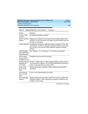 Page 236Technical Specifications 
226 Additional Hardware to Use Features 
DEFINITY Enterprise Communications Server Release 8.2
System Description  555-233-200  Issue 1
April 2000
Trunk to Trunk 
TransferNo additional hardware required.
Uniform Call Dis-
tributionRequires an analog line circuit pack for each auxiliary queue warn-
ing lamp. An announcement circuit pack is recommended if calls will 
be sent to a call queue.
Uniform dial plan No additional hardware is required except as needed for DCS. See 
DCS...