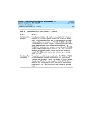 Page 238Technical Specifications 
228 Additional Hardware to Use Features 
DEFINITY Enterprise Communications Server Release 8.2
System Description  555-233-200  Issue 1
April 2000
World class Tone 
detectionTone Detection Modes 1, 2, and 3 are meaningful only if the tone 
detectors are TN420B or greater or TN2182B, or TN744D. Modes 4 
and 5, the tone validation timer, and the interdigit pause are mean-
ingful only if the tone detectors are TN744C, TN420C, or TN2182. 
Tone detection for countries using the same...