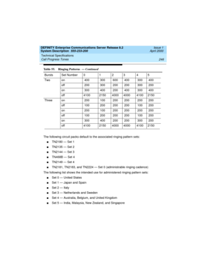 Page 256Technical Specifications 
246 Call Progress Tones 
DEFINITY Enterprise Communications Server Release 8.2
System Description  555-233-200  Issue 1
April 2000
The following circuit packs default to the associated ringing pattern sets:
nTN2180 — Set 1
nTN2135 — Set 2
nTN2144 — Set 3
nTN468B — Set 4
nTN2149 — Set 4
nTN2181, TN2183, and TN2224 — Set 0 (administrable ringing cadence)
The following list shows the intended use for administered ringing pattern sets:
nSet 0 — United States
nSet 1 — Japan and...