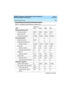 Page 266 
256 System Capacity Limits 
DEFINITY Enterprise Communications Server Release 8.2
System Description  555-233-200  Issue 1
April 2000
Table 58. Maximum System Parameters (Category A/B)
ITEM
DEFINITY 
One R8csi R8si R8r
Abbreviated Dialing (AD)
AD lists per system 2400* 2400
*2400 5000
AD list entry size 24 24 24 24
AD entries per system 12,000* 12,000
*12,000 100,000
Auto dialing button
1
Entries per system Note1
Enhanced list (system list) 1 1 1 1
Maximum entries 10,000 10,000 10,000 10,000
Group...