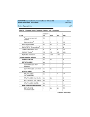 Page 267DEFINITY Enterprise Communications Server Release 8.2
System Description  555-233-200  Issue 1
April 2000
 
257 System Capacity Limits 
Property management
systemsNA 1 1 1
Maximum Links
625 25 25 33
BX.25 physical links
7NA NA 8 16
C-LAN TCP/IP Ethernet Links
6 2222
C-LAN TCP/IP PPP Links
6 25 25 25 32
C-LAN IP Routes
6270 270 400 650
Application processors NA 1/NA 1/NA 7
Voice processing adjunctsNA
Traditional AUDIXNA NA 1 8
DEFINITY AUDIX NA 1 1 1
DEFINITY AUDIX DCP
emulationNA 1 1 1
DEFINITY AUDIX...