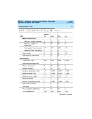 Page 271DEFINITY Enterprise Communications Server Release 8.2
System Description  555-233-200  Issue 1
April 2000
 
261 System Capacity Limits 
Other access queues
Maximum number of queues 12 12 12 12
Maximum number of 
queue slots
1880 80 80 80
Size range of reserved queue 2-75 2-75 2-75 2-75
Reserved queue default size 5 5 5 5
Queue length 80 80 80 300
Switched loops per console 6 6 6 6
Authorization
Authorization codes 5000 5000 5000 90,000
Station security code length 7 7 7 7
Classes of restriction 96 96 96...