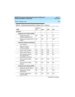 Page 273DEFINITY Enterprise Communications Server Release 8.2
System Description  555-233-200  Issue 1
April 2000
 
263 System Capacity Limits 
Cabinets
Expansion port network (EPN)
Multicarrier cabinet 
(medium-capacity MCC)
21NA NA 2 43
Single-carrier cabinet (SCC or
CMC)
21NA NA 8 164
Inter-port network connectivity
Port networks 1 1 3 44
Maximum number 
of PNs per cabinet1112
Switch nodes (Simplex) NA NA NA 3
Switch nodes (Duplex) NA NA NA 6
ATM interfaces used for
port network (PN)
connectivity, per...