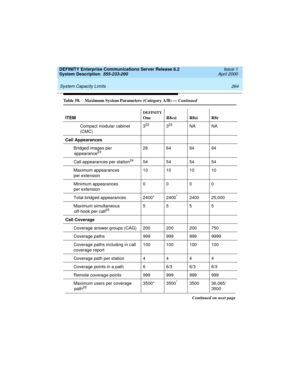 Page 274 
264 System Capacity Limits 
DEFINITY Enterprise Communications Server Release 8.2
System Description  555-233-200  Issue 1
April 2000
Compact modular cabinet
(CMC)322322NA NA
Call Appearances
Bridged images per
appearance
2326 64 64 64
Call appearances per station
2454 54 54 54
Maximum appearances 
per extension10 10 10 10
Minimum appearances 
per extension0000
Total bridged appearances 2400* 2400
*2400 25,000
Maximum simultaneous 
off-hook per call
255555
Call Coverage
Coverage answer groups (CAG) 200...