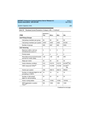 Page 276 
266 System Capacity Limits 
DEFINITY Enterprise Communications Server Release 8.2
System Description  555-233-200  Issue 1
April 2000
Call Pickup Groups
Call pickup members per group 50 50 50 50
Call pickup members per system 2400* 2400
*2400 25,000
Number of groups 800 800
*800 5000
Call Vectoring
Maximum skills a call can
simultaneously queue to3333
Priority levels 4 4 4 4
Recorded announcements/audio
sources for vector delay128 128 128 256
Steps per vector 32 32 32 32
Vector directory numbers 512...