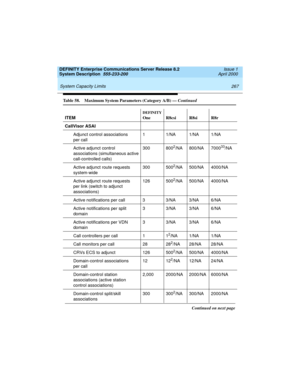 Page 277DEFINITY Enterprise Communications Server Release 8.2
System Description  555-233-200  Issue 1
April 2000
 
267 System Capacity Limits 
CallVisor ASAI
Adjunct control associations
per call1 1/NA 1/NA 1/NA
Active adjunct control
associations (simultaneous active
call-controlled calls)300 800
2/NA 800/NA 700033/NA
Active adjunct route requests
system-wide300 500
2/NA 500/NA 4000/NA
Active adjunct route requests
per link (switch to adjunct
associations)126 500
2/NA 500/NA 4000/NA
Active notifications per...