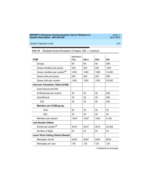 Page 283DEFINITY Enterprise Communications Server Release 8.2
System Description  555-233-200  Issue 1
April 2000
 
273 System Capacity Limits 
Groups 99 99 99 999
Group members per group 200 200 200 1500
Group members per system
481000 1000 1000 10,000
Queue slots per group 200 200 200 999
Queue slots per system 1500 1500 1500 25,000
Intercom Translation Table (ICOM)
Auto/manual and Dial 
ICOM groups per system 32 32 32 256
Auto/Manual 32 32 32 256
Dial 32 32 32 256
Members per ICOM group
Auto 32 32 32 32
Dial...