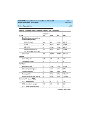 Page 285DEFINITY Enterprise Communications Server Release 8.2
System Description  555-233-200  Issue 1
April 2000
 
275 System Capacity Limits 
Distributed communications
system (DCS) nodes50
BX.25 (Private) NA NA 20/NA 20/NA
TCP/IP 20 20/NA 20/NA 20/NA
ISDN PRI 20 20/NA 20/NA 20/NA
Hybrid (combination of 
PRI, BX.25, and & TCP/IP)NA 20/NA 20/NA 20/NA
EN nodes
51999 999/NA 999/NA 999/NA
Paging
Code calling IDs 125 125 125 125
Loudspeaker zones 9 9 9 9
Partitions
Attendant groups 15 15/NA 15/NA 27/NA
Extension...