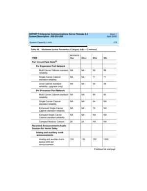 Page 286 
276 System Capacity Limits 
DEFINITY Enterprise Communications Server Release 8.2
System Description  555-233-200  Issue 1
April 2000
Port Circuit Pack Slots52
Per Expansion Port Network
Multi-Carrier Cabinet standard
reliabilityNA NA 99 99
Single-Carrier Cabinet
standard reliabilityNA NA 71 71
Small cabinet standard
reliability  (upgrade only)NA NA 39 39
Per Processor Port Network
Multi-Carrier Cabinet standard
reliabilityNA NA 89 80
Single-Carrier Cabinet
standard reliabilityNA NA 64 NA
Enhanced...