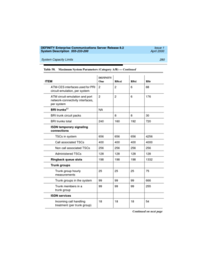 Page 290 
280 System Capacity Limits 
DEFINITY Enterprise Communications Server Release 8.2
System Description  555-233-200  Issue 1
April 2000
ATM-CES interfaces used for PRI 
circuit-emulation, per system22688
ATM circuit-emulation and port
network-connectivity interfaces,
per system226176
BRI trunks
61NA
BRI trunk circuit packs 8 8 30
BRI trunks total 240 160 192 720
ISDN temporary signaling
connections
TSCs in system 656 656 656 4256
Call associated TSCs 400 400 400 4000
Non call associated TSCs 256 256 256...