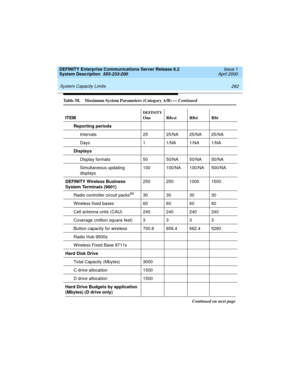 Page 292 
282 System Capacity Limits 
DEFINITY Enterprise Communications Server Release 8.2
System Description  555-233-200  Issue 1
April 2000
Reporting periods
Intervals 25 25/NA 25/NA 25/NA
Days 1 1/NA 1/NA 1/NA
Displays
Display formats 50 50/NA 50/NA 50/NA
Simultaneous updating
displays100 100/NA 100/NA 500/NA
DEFINITY Wireless Business 
System Terminals (9601)250 250 1000 1500
Radio controller circuit packs
6930 30 30 30
Wireless fixed bases 60 60 60 60
Cell antenna units (CAU) 240 240 240 240
Coverage...