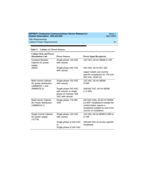 Page 61DEFINITY Enterprise Communications Server Release 8.2
System Description  555-233-200  Issue 1
April 2000
Site Requirements 
51 Cabinet Power Requirements 
Table 9. Cabinet AC Power Sources
Cabinet Style and Power 
Distribution Unit Power Sources Power Input Receptacles
Compact Modular 
Cabinet AC power 
supply 
(650A)Single phase 120 VAC 
with neutral
Single phase 240 VAC 
with neutral120 VAC, 60 Hz NEMA 5-15R
240 VAC, 50 Hz IEC 320
Japan installs use country 
specific receptacles for 100 and 
200 VAC,...