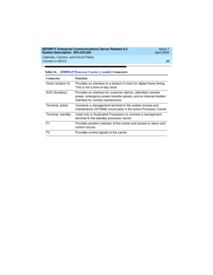 Page 96Cabinets, Carriers, and Circuit Packs 
86 Carriers in MCCs 
DEFINITY Enterprise Communications Server Release 8.2
System Description  555-233-200  Issue 1
April 2000
  
Ta b l e  1 6 .J58890AP Processor Carrier (r model) Connectors
Connector Function
Clock (stratum-3) Provides an interface to a stratum-3 clock for digital frame timing. 
This is not a time-of-day clock
AUX (Auxiliary) Provides an interface for customer alarms, attendant console 
power, emergency power-transfer panels, and an...