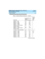 Page 240Technical Specifications 
230 Allocation of Buttons 
DEFINITY Enterprise Communications Server Release 8.2
System Description  555-233-200  Issue 1
April 2000
Digital set — 6402
Digital set — 6408
Digital set — 6408D
Digital set — 6408D+
Digital set — 6416D+
Digital set — 6416D+w/XM24B 
expansion module
Digital set — 6424D+
Digital set — 6424D+w/XM24B 
expansion module184
112
448
448
544
832
640
928184
112
508
508
700
1276
892
1468—
—
—
—
—
—
—
—
Voice/data — 6538 (Constellation) 112 112 —
Hybrid set —...