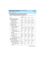 Page 266 
256 System Capacity Limits 
DEFINITY Enterprise Communications Server Release 8.2
System Description  555-233-200  Issue 1
April 2000
Table 58. Maximum System Parameters (Category A/B)
ITEM
DEFINITY 
One R8csi R8si R8r
Abbreviated Dialing (AD)
AD lists per system 2400* 2400
*2400 5000
AD list entry size 24 24 24 24
AD entries per system 12,000* 12,000
*12,000 100,000
Auto dialing button
1
Entries per system Note1
Enhanced list (system list) 1 1 1 1
Maximum entries 10,000 10,000 10,000 10,000
Group...