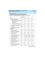 Page 271DEFINITY Enterprise Communications Server Release 8.2
System Description  555-233-200  Issue 1
April 2000
 
261 System Capacity Limits 
Other access queues
Maximum number of queues 12 12 12 12
Maximum number of 
queue slots
1880 80 80 80
Size range of reserved queue 2-75 2-75 2-75 2-75
Reserved queue default size 5 5 5 5
Queue length 80 80 80 300
Switched loops per console 6 6 6 6
Authorization
Authorization codes 5000 5000 5000 90,000
Station security code length 7 7 7 7
Classes of restriction 96 96 96...