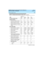 Page 272 
262 System Capacity Limits 
DEFINITY Enterprise Communications Server Release 8.2
System Description  555-233-200  Issue 1
April 2000
Automatic Callback Calls240 240 240 1500
Automatic Wakeup
Simultaneous display requests 10 10 10 30
Wakeup requests per system 2400 2400 2400 15,000
Wakeup requests per extension 2 1/2 1/2 1/2
Wakeup requests per 15-minute
interval450 450 450 950
Basic CMS (BCMS)
Measured agents or Login IDs 25 400/25 400/25 2000/25
Measured agents per split 25 200/25 200/25 999/25...