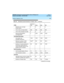 Page 275DEFINITY Enterprise Communications Server Release 8.2
System Description  555-233-200  Issue 1
April 2000
 
265 System Capacity Limits 
Members per coverage 
answer group8888
Time of day coverage tables 999 999 999 999
Time of day changes per table 5 5 5 5
Remote administration 
Coverage paths2 2/NA 2/NA 2/NA
Call Detail Recording
Intra-switch call 
trackable extensions1000 1000 1000 5000
Maximum number of CDR
records buffered in switchNote
27500 500 9614
Number of records buffered for
the primary output...