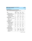 Page 279DEFINITY Enterprise Communications Server Release 8.2
System Description  555-233-200  Issue 1
April 2000
 
269 System Capacity Limits 
Msgs/sec per system Note34200/NA 200/NA 200/NA
LAN gateway board max links
Lan gateway links per 
multifunction circuit pack4 NA/NA 4/NA 4/NA
LAN gateway links per MAPD 8 8/NA 8/NA 8/NA
Conference Parties6666
Simultaneous 3-way conference
calls
36483 483 483 7084
Simultaneous 6-way 
conference calls
37240 240 240 3520
Data Parameters
Administered connections 128 128 128...