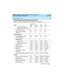 Page 291DEFINITY Enterprise Communications Server Release 8.2
System Description  555-233-200  Issue 1
April 2000
 
281 System Capacity Limits 
Incoming call handling 
treatment (per trunk system)288 288 288 576
User defined services 24 24 24 60
Usage allocation entries 
(per plan)15 15 15 15
Vo i c e  Te r m i n a l s
62
Associated data modules 
(such as DTDMs)800 50063800 7500
BRI stations
64
Point-to-Point 1000* 8421000 7000
Multipoint (passive bus) 1000* 168
21000 7000
Digital stations 2400* 500
632400...