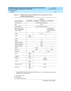 Page 77DEFINITY Enterprise Communications Server and System 75 and System 85
Terminals and Adjuncts Reference
555-015-201Issue 11
December 1999
Administration
5-3 Aliasing
5
S = Administered as Self
X = Not Allowed
DD = Digital Display Module
Table 5-1. DEFINITY G1 and G3, DEFINITY ECS, and System 75 Voice 
Terminal Administration
System
Voice Terminal  S75 R1V1 S75 R1V2 S75 R1V3 G1 and G3
8101/8102/8110 2500 with Message Waiting
6201 2500
6210/6220/6230 2500 with Message Waiting
6402, 6402D, 6408,
6408+,...