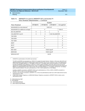 Page 79DEFINITY Enterprise Communications Server and System 75 and System 85
Terminals and Adjuncts Reference
555-015-201Issue 11
December 1999
Administration
5-5 Aliasing
5
S = Administered as Self
X = Not Allowed
+D = with Display Module
+F = with Feature Key Module
Table 5-1.   DEFINITY G1 and G3, DEFINITY ECS, and System 75
Voice Terminal Administration —Continued
System
Voice Terminal S75 R1V1 S75 R1V2 S75 R1V3 G1 and G3
8434/8434DX (for extra features)*
* CAVEATS for administration of the 8434 voice...