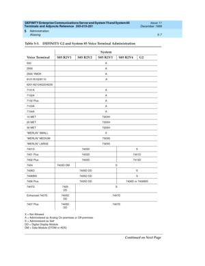 Page 81DEFINITY Enterprise Communications Server and System 75 and System 85
Terminals and Adjuncts Reference
555-015-201Issue 11
December 1999
Administration
5-7 Aliasing
5
X = Not Allowed
A = Administered as Analog On-premises or Off-premises
S = Administered as Self
DD = Digital Display Module
DM = Data Module (DTDM or ADS)
Table 5-3. DEFINITY G2 and System 85 Voice Terminal Administration
System
Voice Terminal S85 R2V1 S85 R2V2 S85 R2V3 S85 R2V4 G2
500 A
2500 A
2500 YMGK A
8101/8102/8110 A...