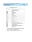 Page 369DEFINITY Enterprise Communications Server and System 75 and System 85
Terminals and Adjuncts Reference
555-015-201Issue 11
December 1999
The 8400 Series Voice Terminals
12-41 The 8410 Voice Terminal
12
Table 12-11. Alternate Softkey Features on the 8410 Connected
   to a DEFINITY G3V3 and Later
Abbreviation Feature
ADAbbreviated Dialing buttons
(can be multiple AD buttons)
CnsltConsult
CountACD Stroke Count
CPkupCall Pickup
Dir
*
* A CALL DISPLAY button should be administered, if access to System...